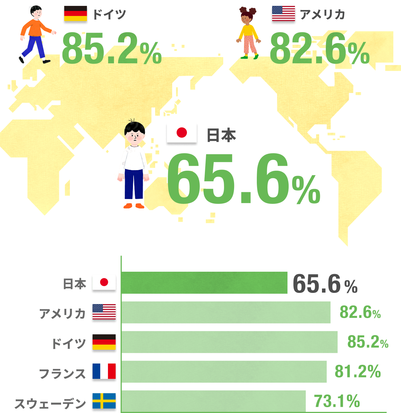日本65.6% アメリカ82.6% ドイツ85.2% フランス81.2% スウェーデン73.1%