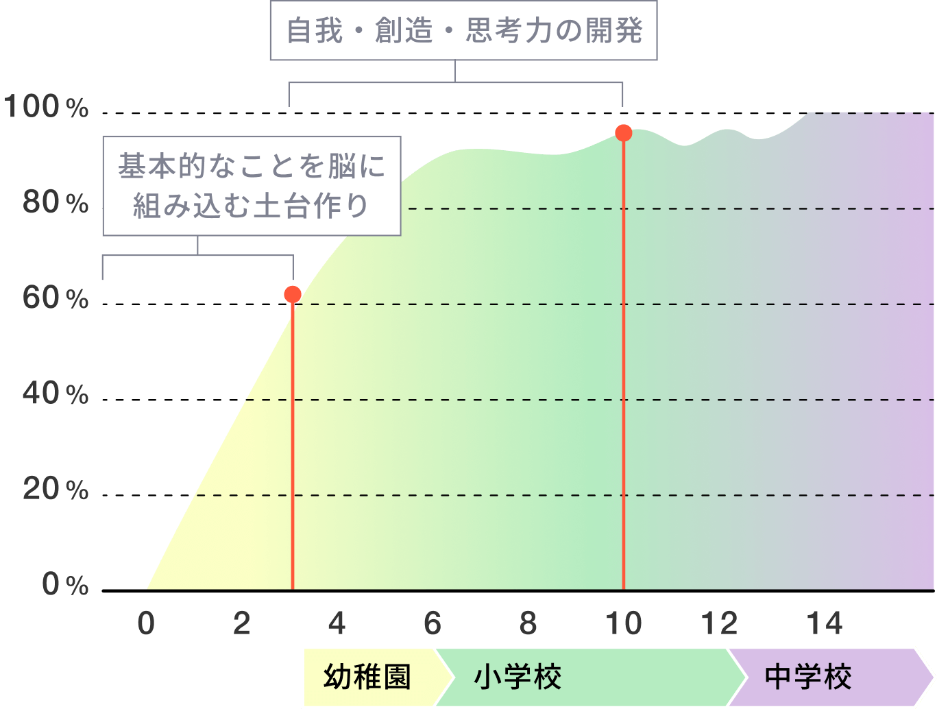 0~3歳、基本的なことを脳に組み込む土台作り 3歳~10歳、自我・創造・思考力の開発