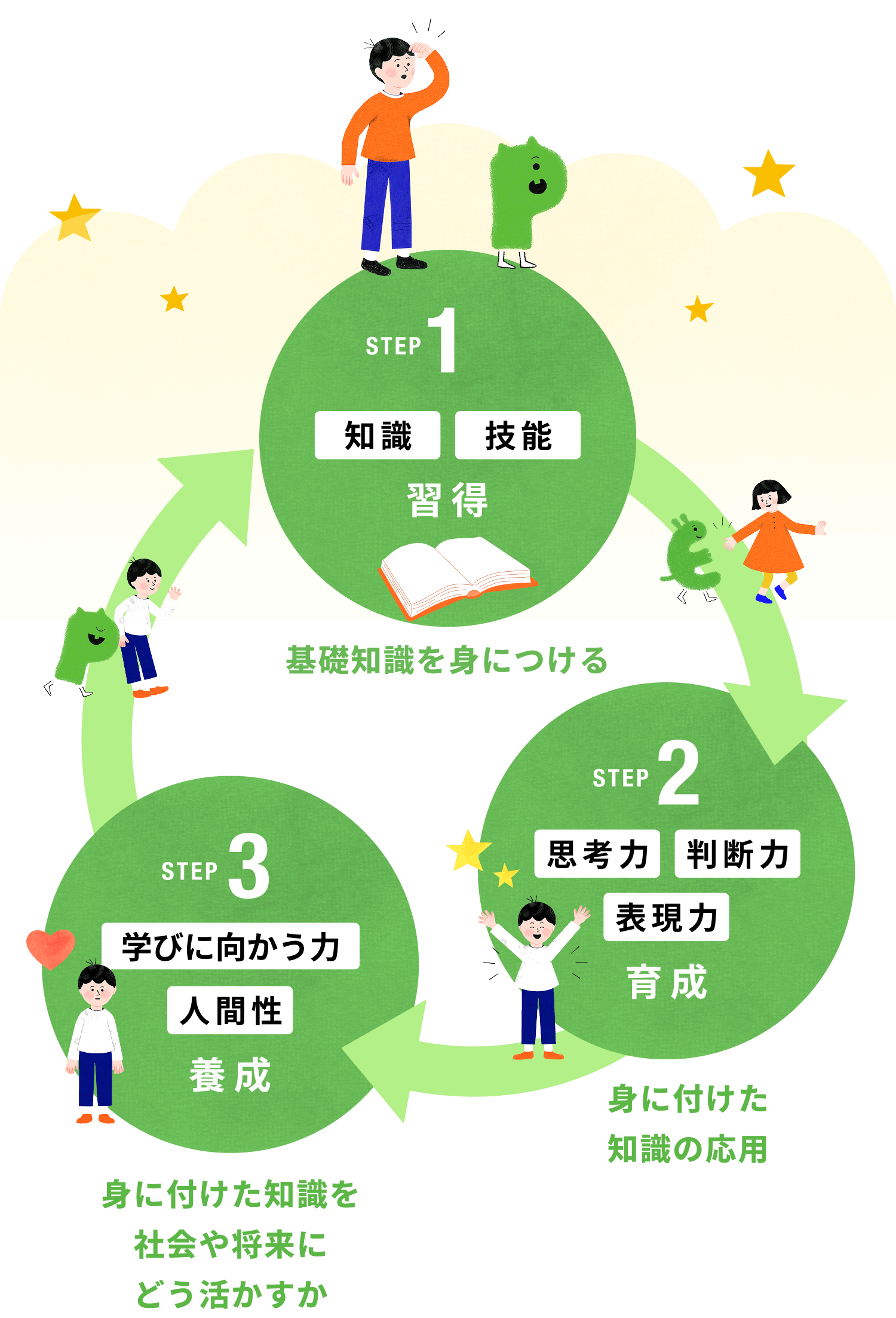 step1 知恵 技能 習得 基本知識を身に着ける step2 思考力 判断力 表現力 育成 身に付けた知識の応用 step3 学びに向かう力 人間性 養成 身に付けた知識を社会や将来にどう活かすか