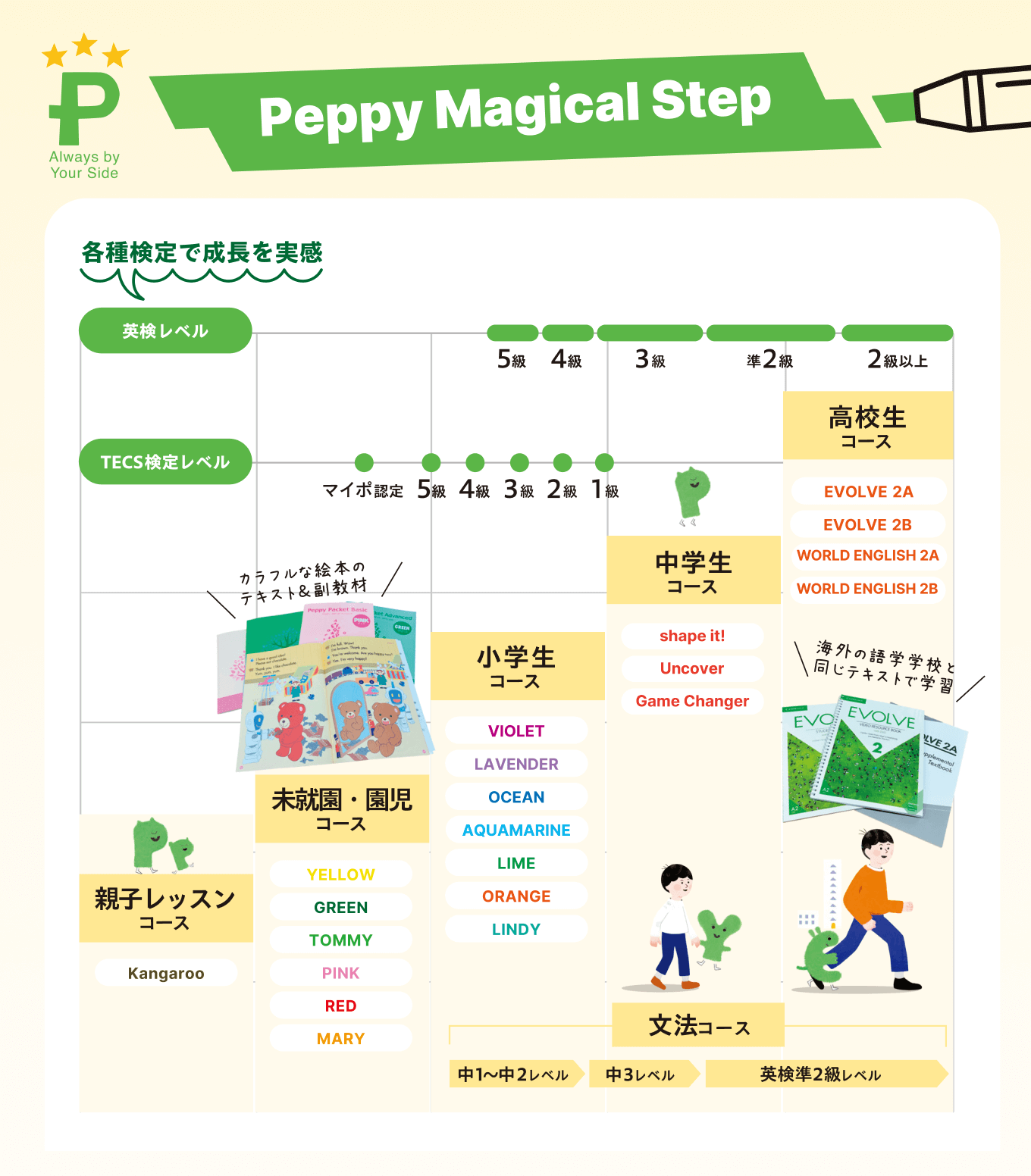 お子さまの成長段階にあわせた学齢、レベル別のカリキュラム